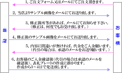 ご注文から表札完成・発送まで